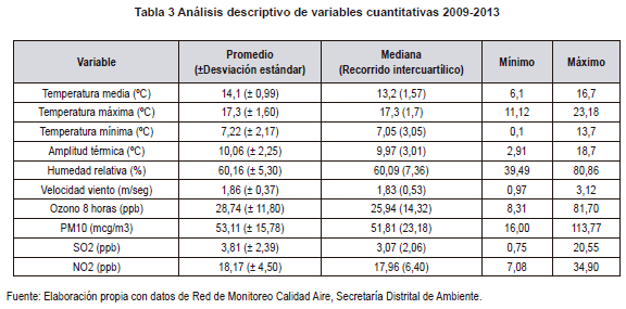Análisis descriptivo de variables cuantitativas de cefalea