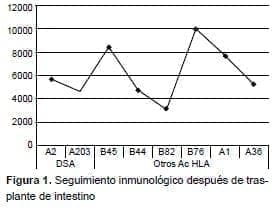 Trasplante de intestino Trasplante de intestino