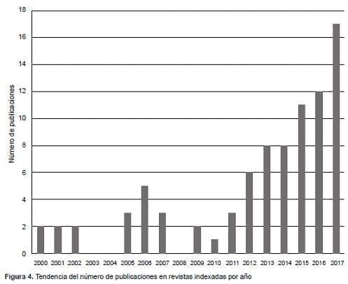 Número de publicaciones en revistas indexadas Número de publicaciones en revistas indexadas