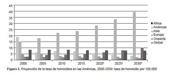 Proyección de la tasa de homicidios en las Américas Proyección de la tasa de homicidios en las Américas