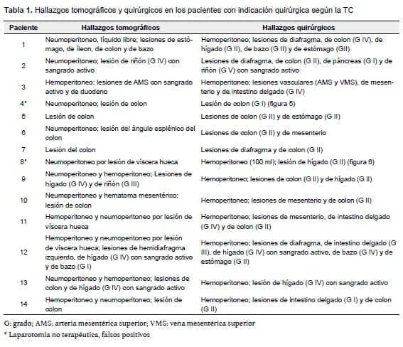 Pacientes con indicación quirúrgica según la TC Pacientes con indicación quirúrgica según la TC