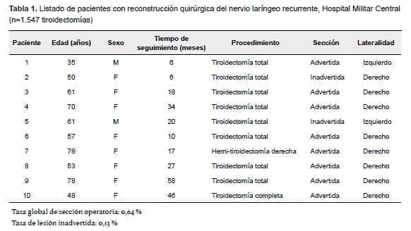 Pacientes con reconstrucción quirúrgica del nervio laríngeo