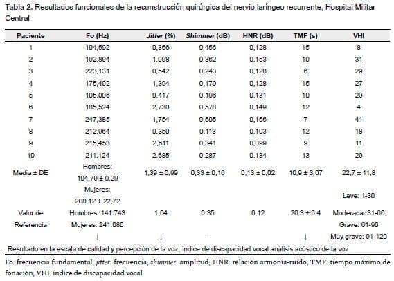 Resultados funcionales de la reconstrucción quirúrgica del nervio laríngeo Resultados funcionales de la reconstrucción quirúrgica del nervio laríngeo