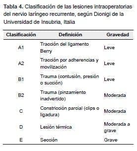 Clasificación de las lesiones intraoperatorias del nervio laríngeo