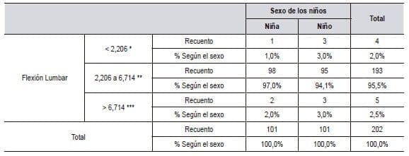 Distribución de la Flexión lumbar