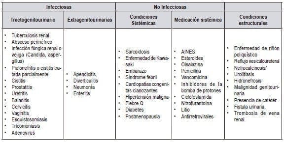 Causas de Piuria estéril