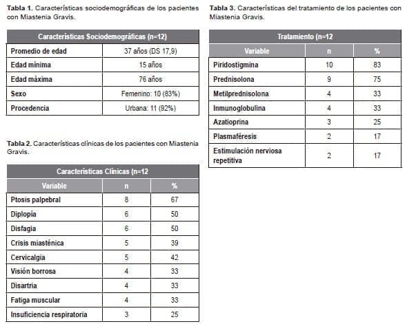 Perfil Clínico y Sociodemográfico de Pacientes con Miastenia Gravis Perfil Clínico y Sociodemográfico de Pacientes con Miastenia Gravis