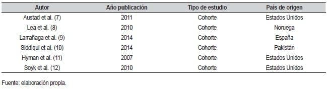 Listado de los 6 artículos analizados dispositivos médicos