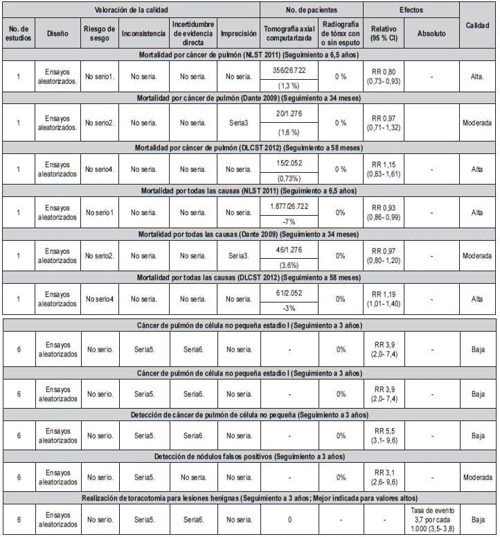 Factores de riesgo y sin historia de cáncer pulmonar Factores de riesgo y sin historia de cáncer pulmonar