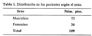 Esfinterotomía biliar endoscópica, Pacientes según el sexo