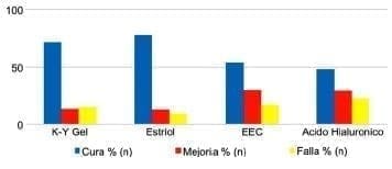 Vaginitis atrófica posmenopáusica, Resultados del tratamiento