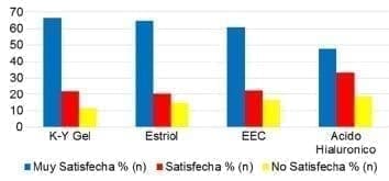 Vaginitis atrófica posmenopáusica, Grado de satisfacción de los pacientes