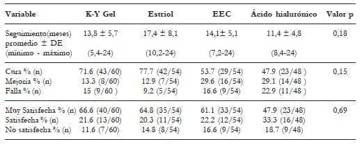 Vaginitis atrófica posmenopáusica, satisfacción de las pacientes