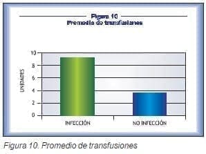 Pacientes con tumores óseos, promedio de transfusiones Pacientes con tumores óseos, promedio de transfusiones