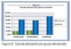 Pacientes con tumores óseos, tipo de aloinjerto Pacientes con tumores óseos, tipo de aloinjerto