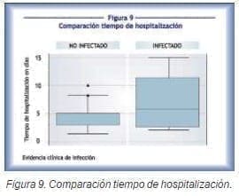 Pacientes con tumores óseos, tiempo de hospitalización Pacientes con tumores óseos, tiempo de hospitalización