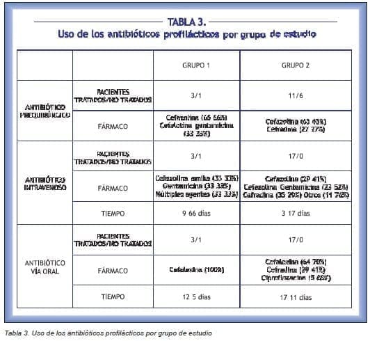 Uso de los antibióticos profilácticos Uso de los antibióticos profilácticos