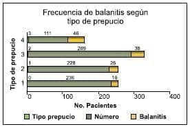 Frecuencia de balanitis según tipo de prepucio Frecuencia de balanitis según tipo de prepucio