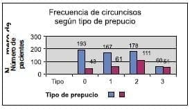Frecuencia de circuncisos según tipo de prepucio Frecuencia de circuncisos según tipo de prepucio