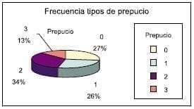 Frecuencia de tipo de prepucio Frecuencia de tipo de prepucio