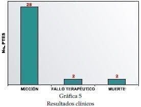 Resultados clínicos de Ablación prostática