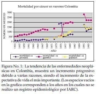 Enfermedades neoplá­sicas en Colombia