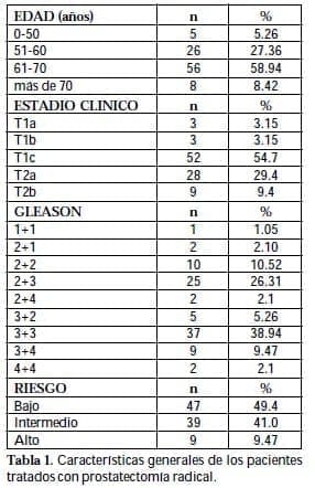 Pacientes tratados con prostatectomía radical
