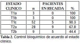 Control bioquímico de acuerdo al estado clínico Control bioquímico de acuerdo al estado clínico