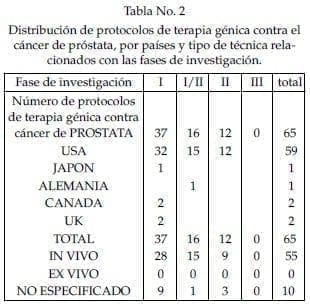 Distribución de protocolos de terapia génica contra el cáncer de próstata