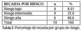 Porcentaje de recaída por grupo de riesgo Porcentaje de recaída por grupo de riesgo