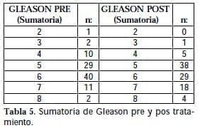 Sumatoria de Gleason pre y pos tratamiento Sumatoria de Gleason pre y pos tratamiento