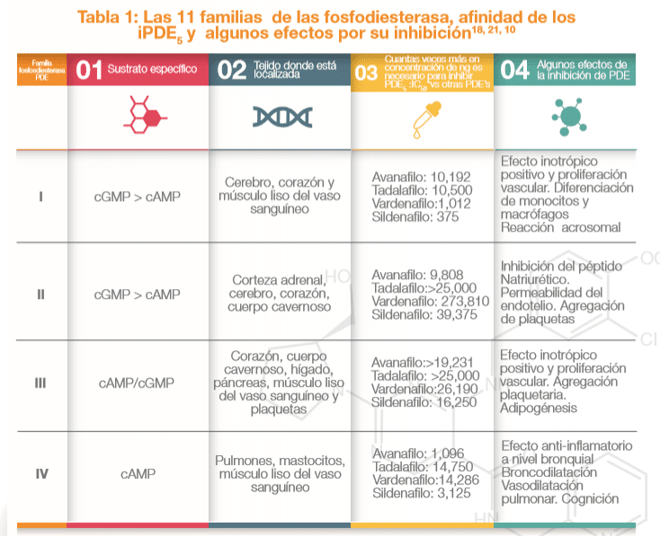 Familias de la Fosfodiesterasa