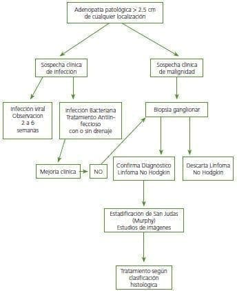 Adenopatía en Linfoma de Hodgkin Adenopatía en Linfoma de Hodgkin