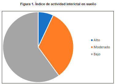 Índice de actividad interictal en sueño