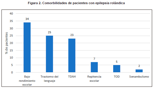 Comorbilidades de pacientes con epilepsia rolándica