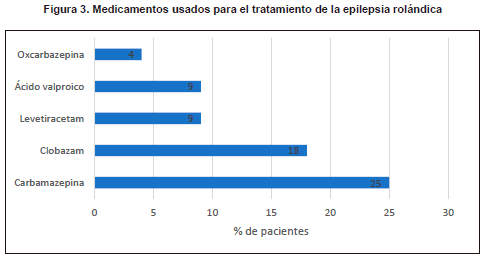 Medicamentos usados para el tratamiento de la epilepsia rolándica