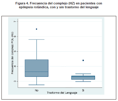 Frecuencia del complejo (HZ) en pacientes con epilepsia rolándica