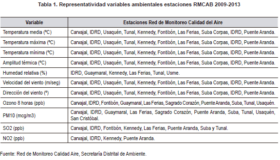 Representatividad variables ambientales estaciones RMCAB