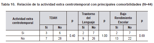 Relación de la actividad extra centrotemporal con principales comorbilidades