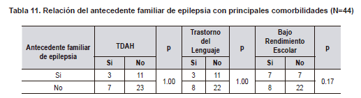 Relación del antecedente familiar de epilepsia