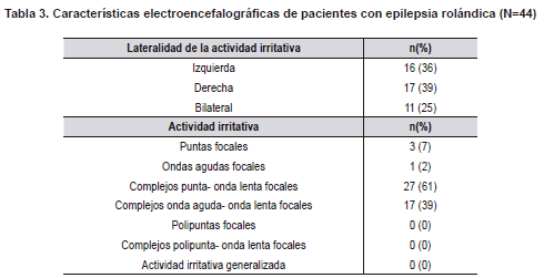 Características electroencefalográficas de pacientes con epilepsia rolándica