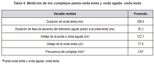 Medición de los complejos punta-onda lenta y onda aguda -onda lenta