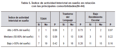 Índice de actividad Interictal en sueño en relación con las principales comorbilidades