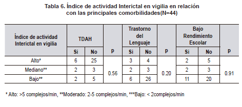 Índice de actividad Interictal en vigilia en relación con las principales comorbilidades