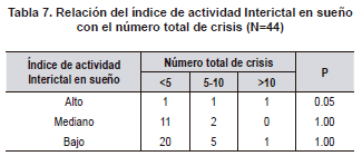 Relación del índice de actividad Interictal