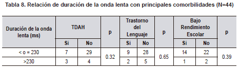 Relación de duración de la onda lenta con principales comorbilidades