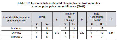 Relación de la lateralidad de las puntas centrotemporales con las principales comorbilidades