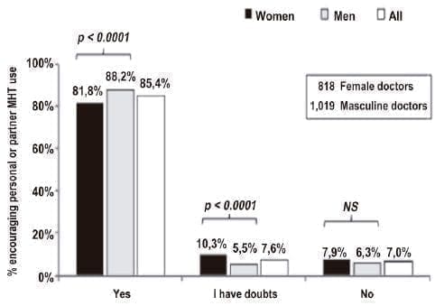 Uso personal y profesional de la terapia hormonal menopáusica entre ginecólogos