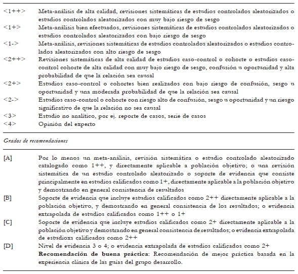Salud de la mujer de edad mediana, Niveles de evidencia