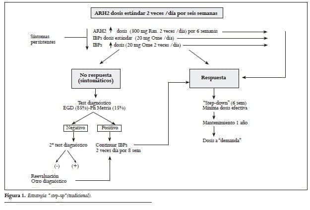 Estrategia “ step-up” (tradicional)